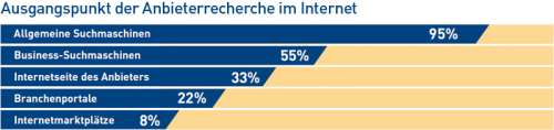 Ausgangspunkt der Anbieterrecherche im Internet; Quelle: „Managementkompass Business-Suchmaschinen