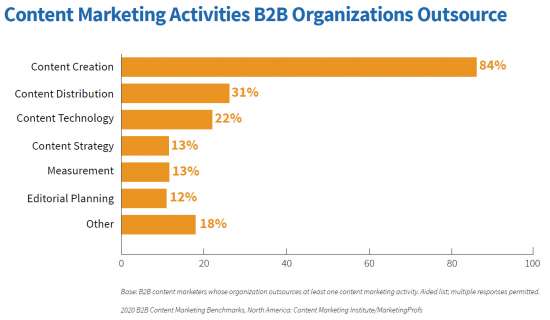 84 Prozent der Unternehmen übertragen die Erstellung von B2B-Content an Externe