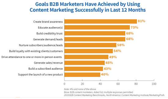 B2B-Content soll vorrangig Markenbewusstsein schaffen, die Zielgruppe informieren und Leads generieren