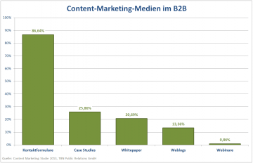 Content-Marketing-Medien im B2B