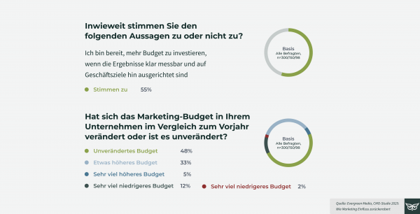 Laut CMO-Studie 2025 h&auml;ngt zus&auml;tzliche Budgetfreigabe entscheidend von messbarer Wirkung und Zielorientierung ab (&copy; CMO-Studie 2025, Evergreen Media AR GmbH)