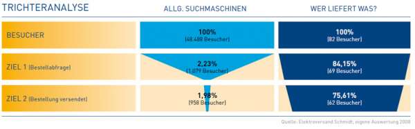 Konversionspfad-Analyse von Elektroversand Schmidt