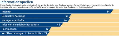 Informationsquellen der Anbieterrecherche