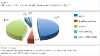 Maßnahmen zur Leadgenerierung - Studie Neukundengewinnung und Lead Management im B2B