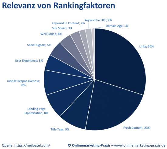 Relevanz von Rankingfaktoren - Quelle https://neilpatel.com/de/blog/wie-du-hochwertige-backlinks-in-einer-skalierbaren-weise-aufbaust/