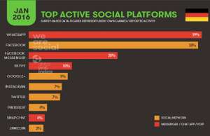 Nutzung von Social-Media-Plattformen in Deutschland (Quelle: http://de.slideshare.net/wearesocialsg/digital-in-2016)