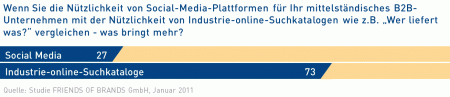 Nutzen von Social Media im Vergleich zu Lieferantensuchmaschinen wie "Wer liefert was?"