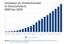 Umsätze im Onlinehandel in Deutschland - 1999 bis 2019