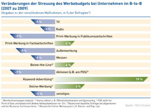 Streuung des Werbebudgets bei Unternehmen im B2B