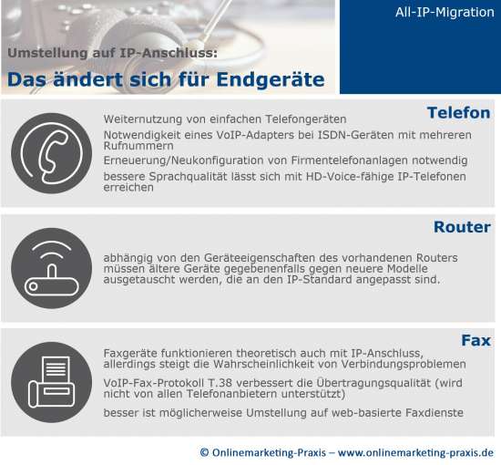 Infografik All-IP-Migration