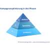 Kampagnenoptimierung in drei Phasen