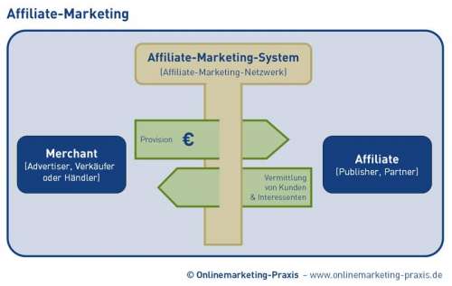 Mit Affiliate-Marketing Geld verdienen