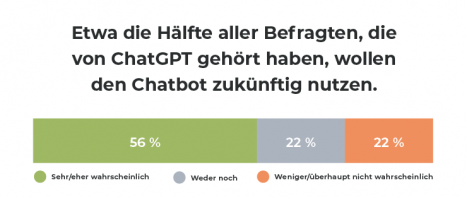 Befragung zur Nutzung von ChatGPT