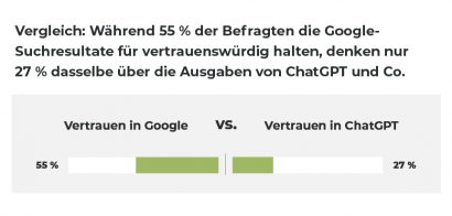 Vertrauen in Google Suchresultate und in die Ausgaben von ChatGPT