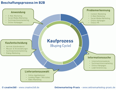 B2B-Marketing Trends 2011 - Kaufprozess (engl. buying cycle) im B2B