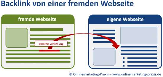 Was ist ein Backlink?