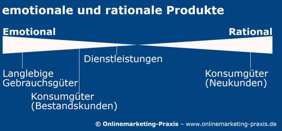 emotionale und rationale Produkte