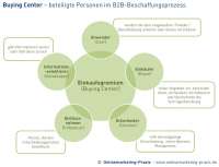 Buying Center / Einkaufsgremium - beteiligte Personen im B2B-Beschaffungsprozess