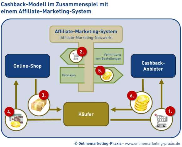 Cashback-Modell im Zusammenspiel mit einem Affiliate-Marketing-System