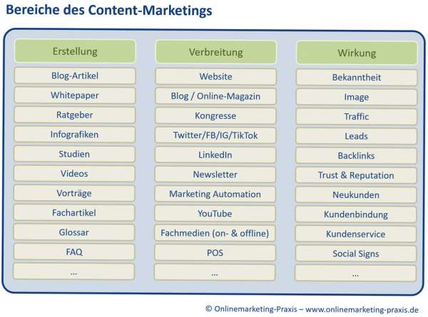 Bereiche des Content-Marketings: Erstellung, Verbreitung und Wirkung
