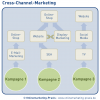 Cross-Channel-Marketing