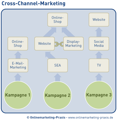 schematische Darstellung von Cross-Channel-Marketing