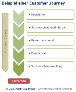 Beispiel einer Customer Journey