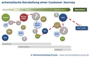 schematische Darstellung der Customer Journey