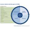 Customer Relationship Management (CRM)