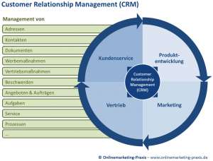 Customer-Relationship-Management (CRM)