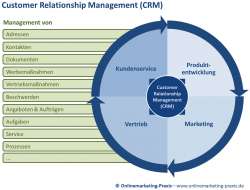 Customer Relationship Management (CRM)