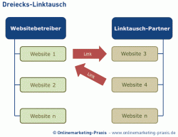 Dreiecks-Linktausch