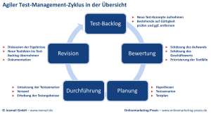 Der agile Test-Management-Zyklus in der Übersicht