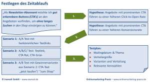 Nachdem festgelegt wurde „Was“ getestet werden soll muss nun das „Wie und Wann“ geplant werden