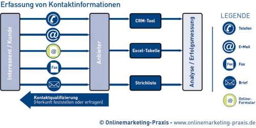 Erfassung von Kontaktinformationen