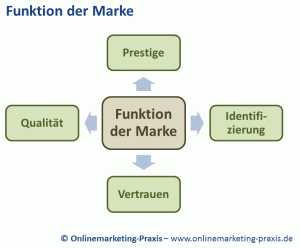 Funktion der Marke