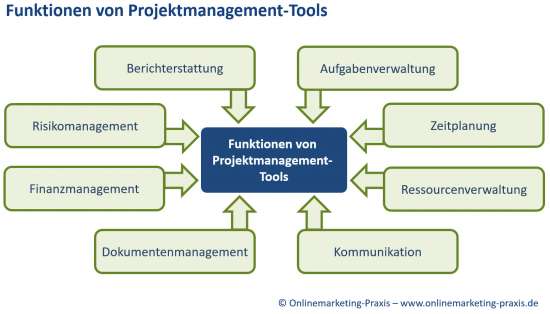 Funktionen von Projektmanagement-Tools