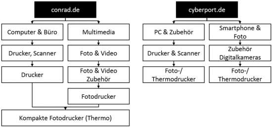 Anordnung der Kategorie "Fotodrucker" in der Informationsarchitektur von conrad.de und cyberport.de