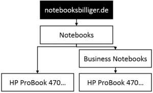 Abbildung 6: Zuordnung eines Produktes zu verschiedenen Kategorien auf notebooksbilliger.de