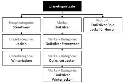 Abbildung 1: Exemplarische Abbildung der Informationsarchitektur von Planet Sports