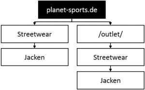 Doppelte Kategorien durch zusätzliche Verzeichnisse am Beispiel des /outlet/-Verzeichnisses von Planet Sports