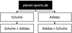 Anordnung der Marken-Kategorie-Kombinationen am Beispiel von planet-sports.de