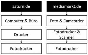 Anordnung der Kategorie „Fotodrucker“ in der Informationsarchitektur von saturn.de und mediamarkt.de