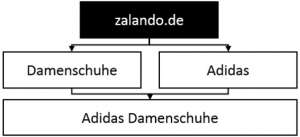 Anordnung der Marken-Kategorie-Seite „Adidas Damenschuhe“ in der Informationsarchitektur von zalando.de