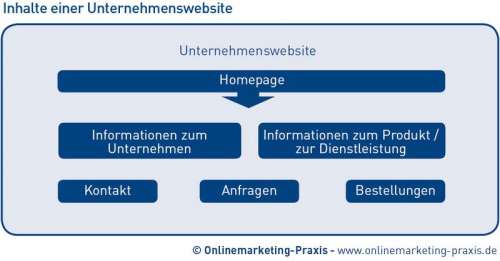 Inhalte und Aufbau einer Unternehmenswebsite