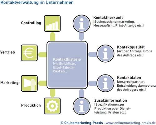 Kontaktverwaltung im Unternehmen