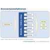 Konversionsfaktoren im 7-Ebenen-Modell von André Morys