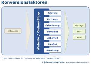 Konversionsfaktoren im 7-Ebenen-Modell von André Morys