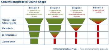 Konversionspfadanalyse in Online-Shops
