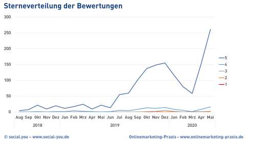 Sterneverteilung der Bewertungen